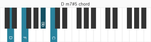 Piano voicing of chord D m7#5